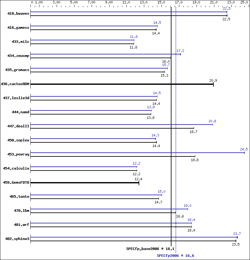 Benchmark results graph