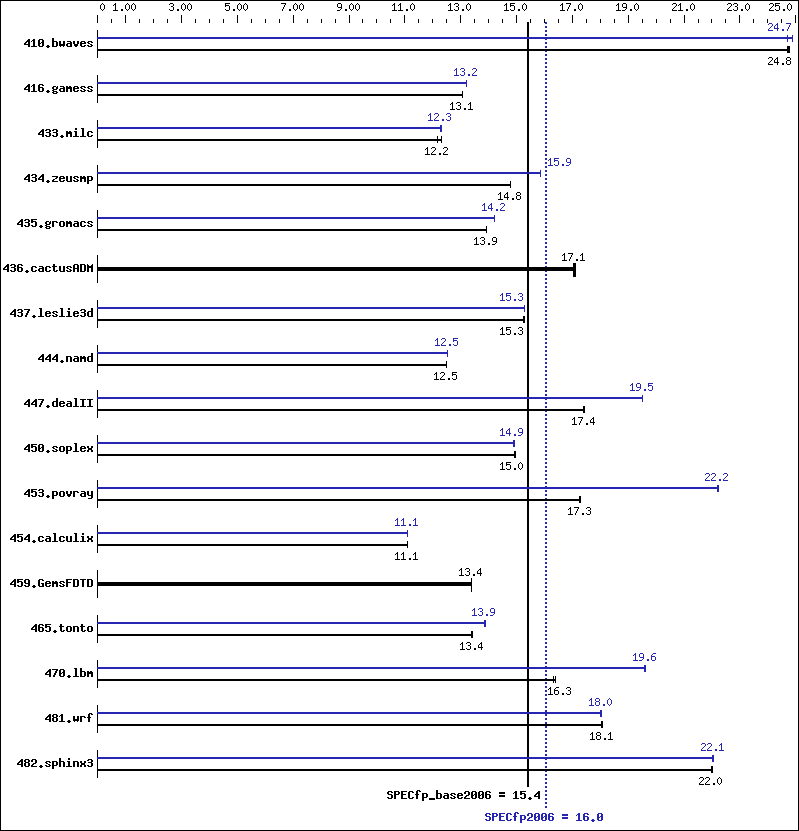 Benchmark results graph