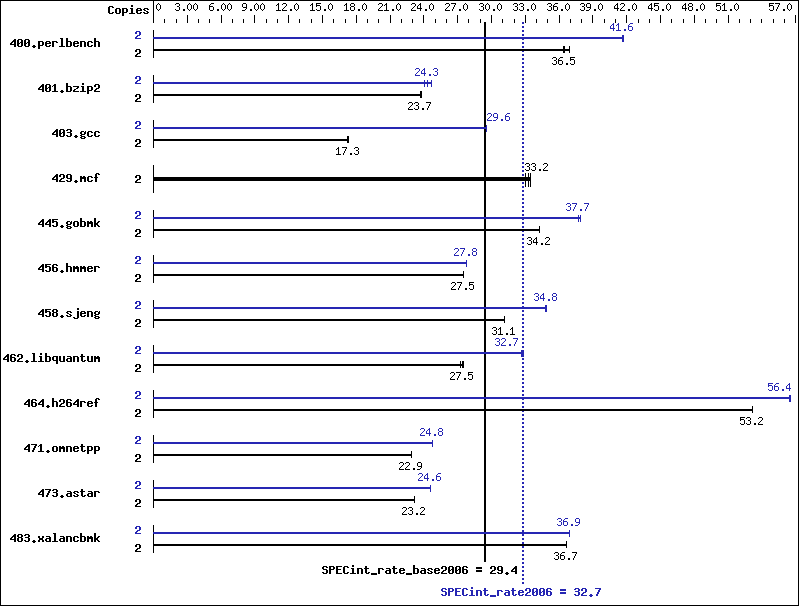 Benchmark results graph