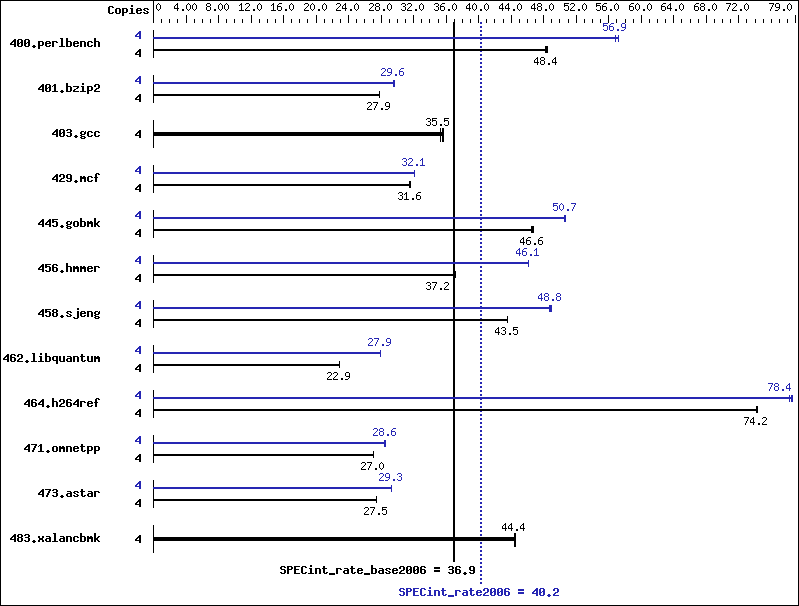 Benchmark results graph