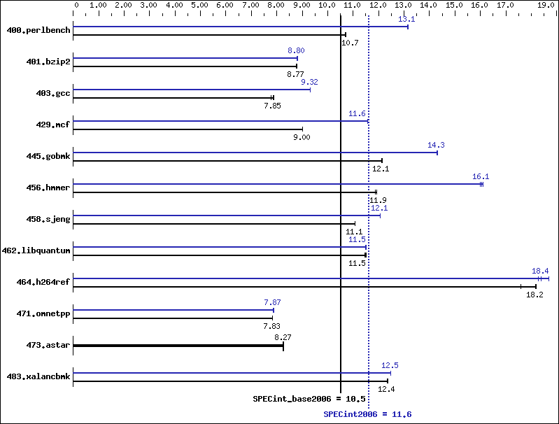 Benchmark results graph