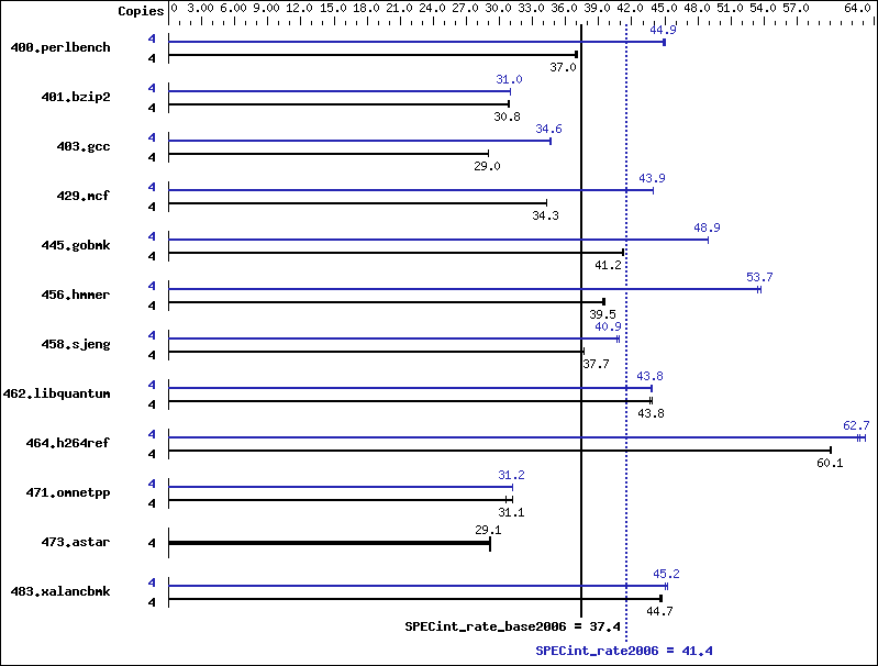 Benchmark results graph