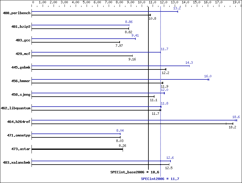 Benchmark results graph