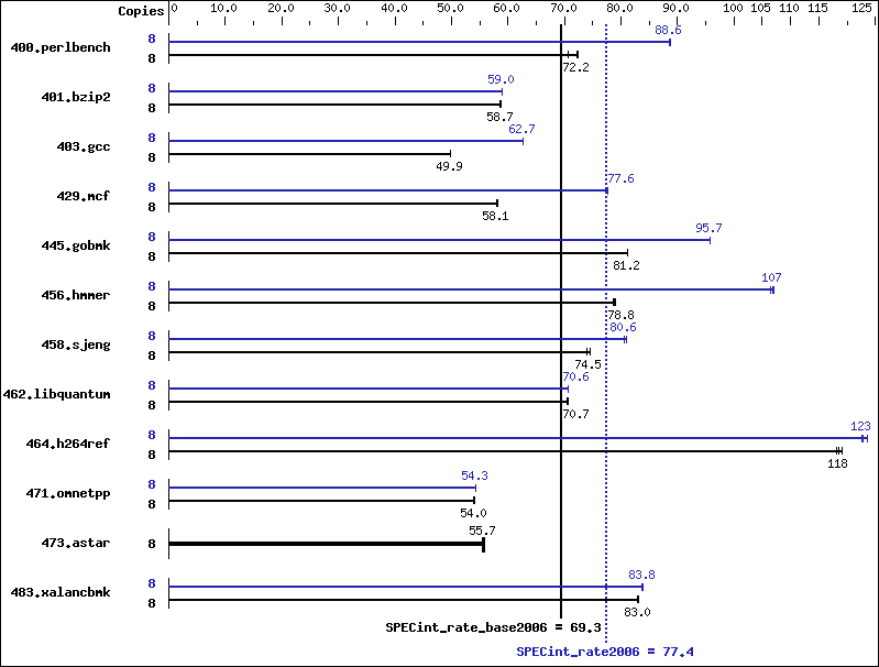 Benchmark results graph