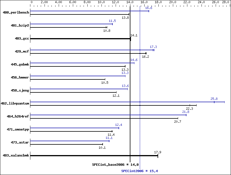 Benchmark results graph