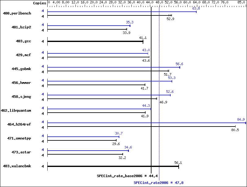 Benchmark results graph