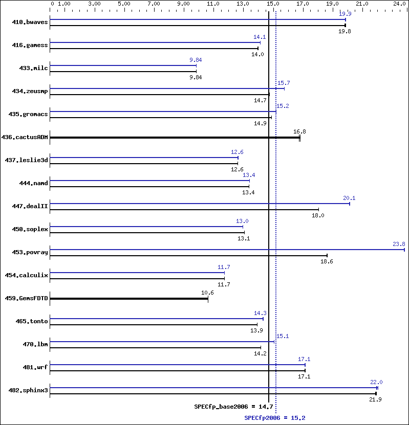 Benchmark results graph