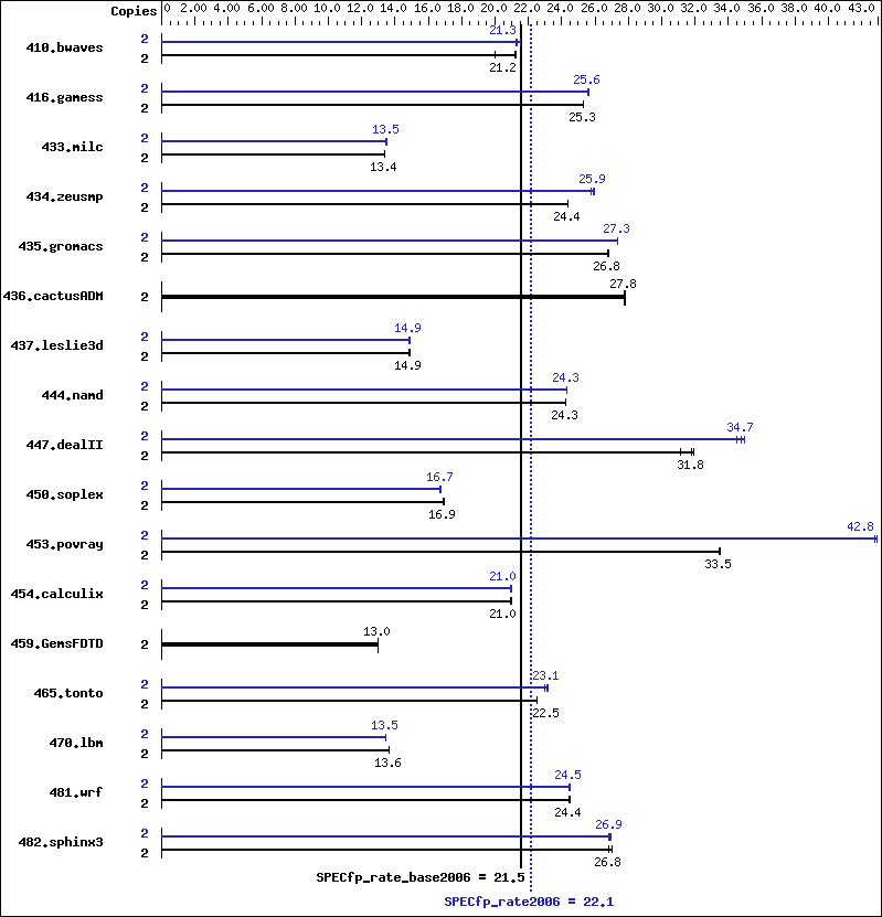 Benchmark results graph