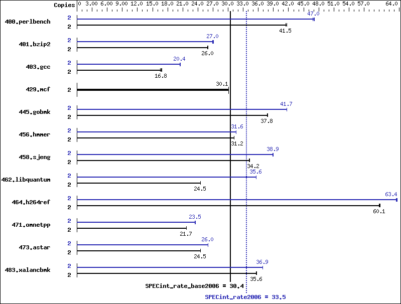 Benchmark results graph