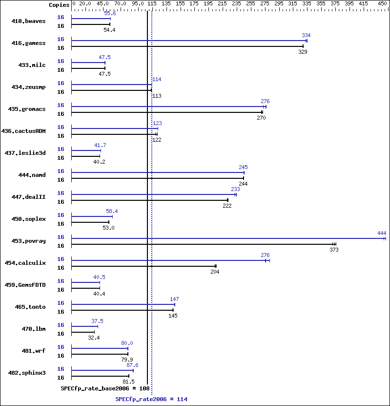 Benchmark results graph