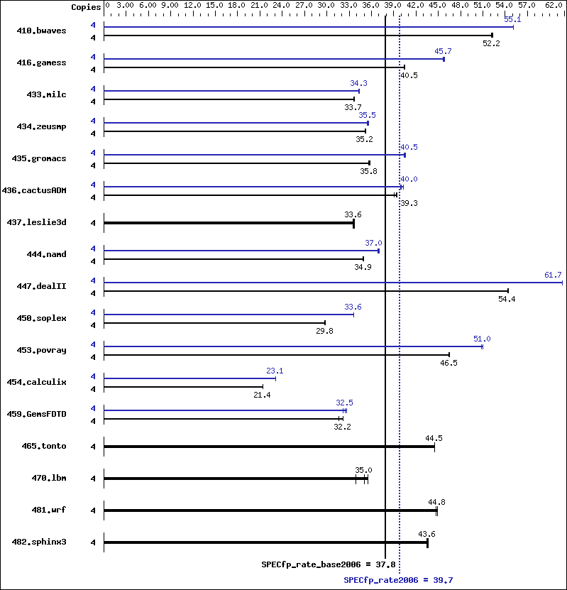 Benchmark results graph