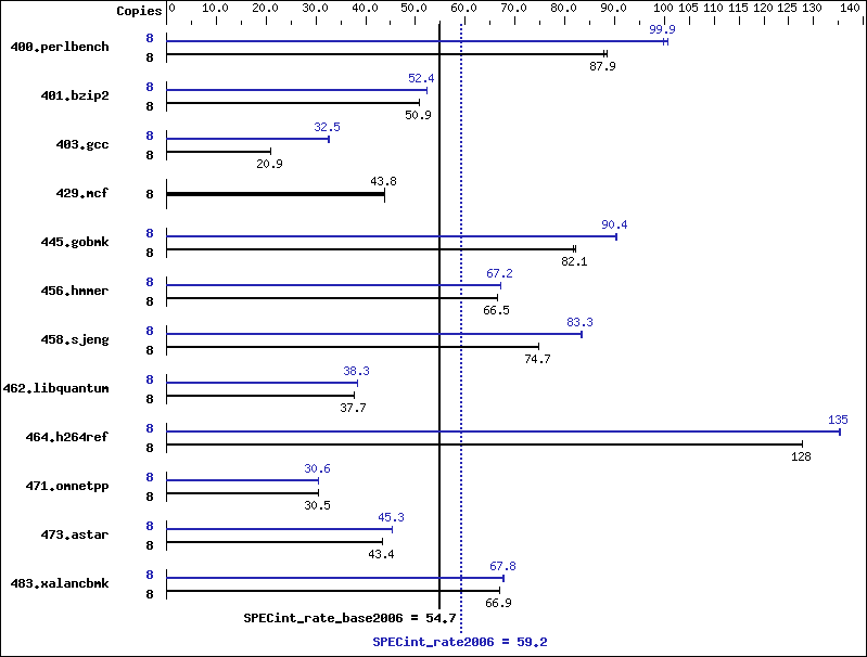 Benchmark results graph