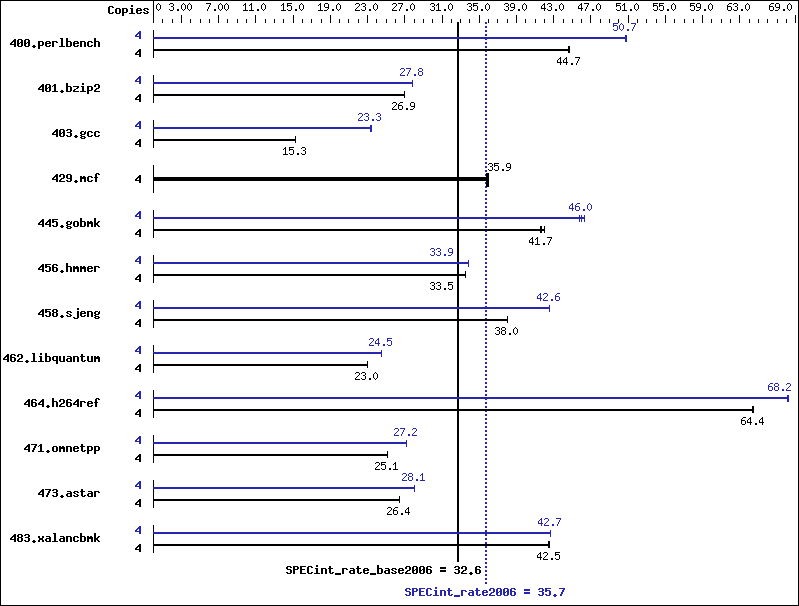 Benchmark results graph