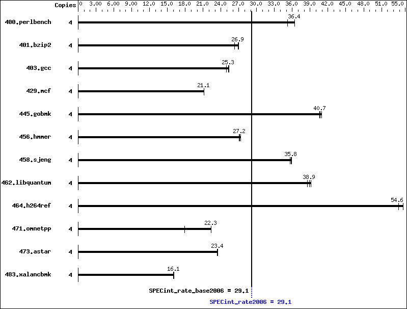 Benchmark results graph