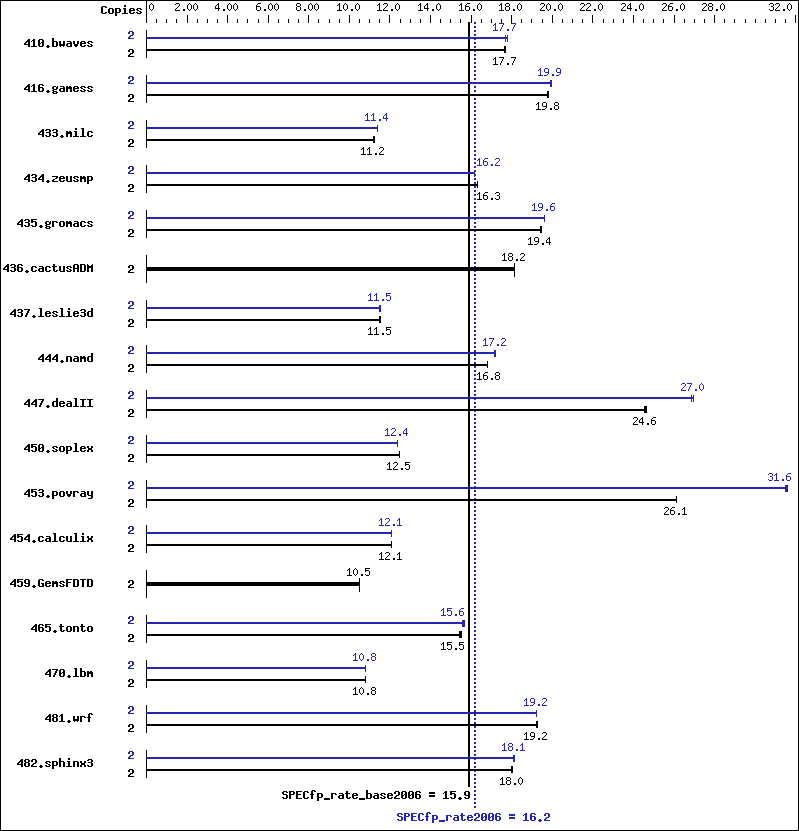 Benchmark results graph