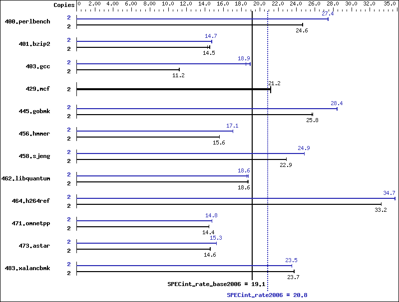 Benchmark results graph