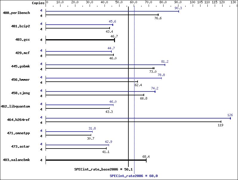 Benchmark results graph