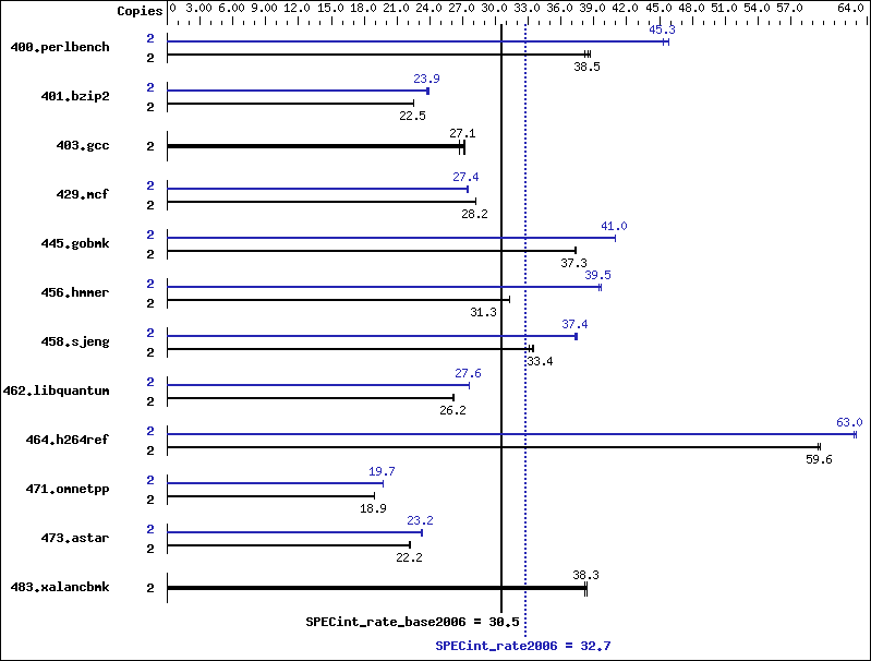 Benchmark results graph