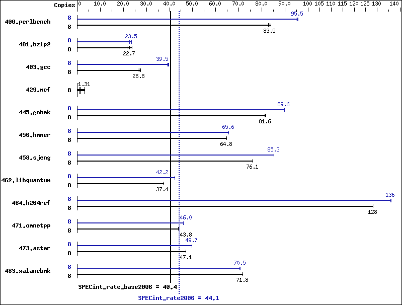 Benchmark results graph