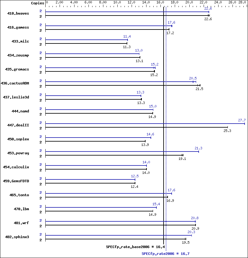 Benchmark results graph