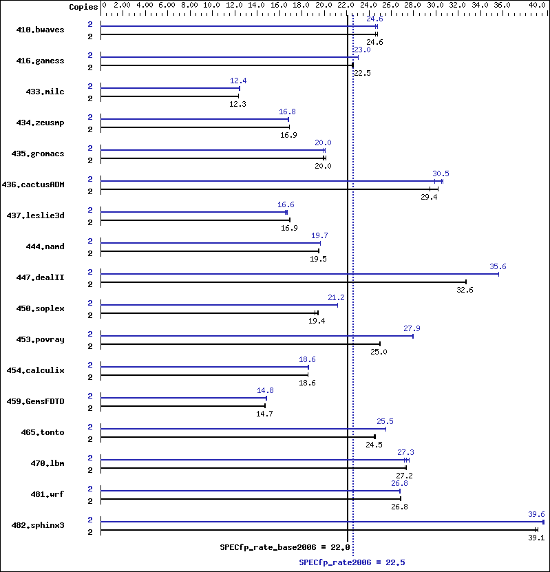 Benchmark results graph