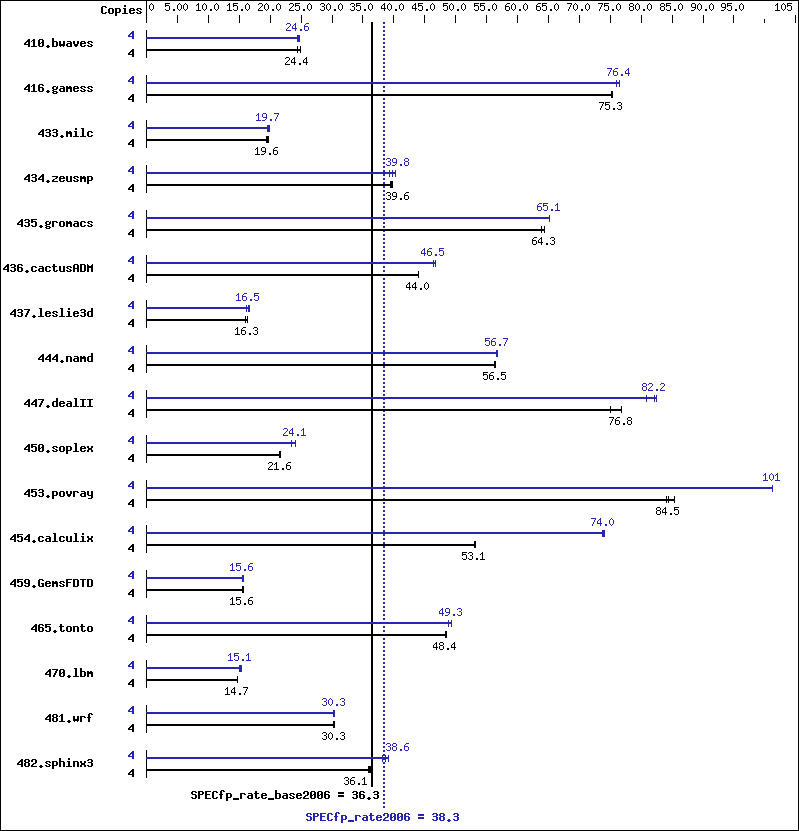 Benchmark results graph