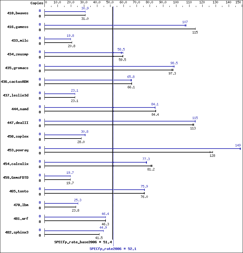 Benchmark results graph