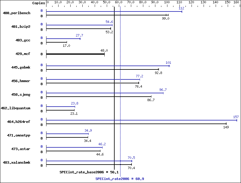 Benchmark results graph