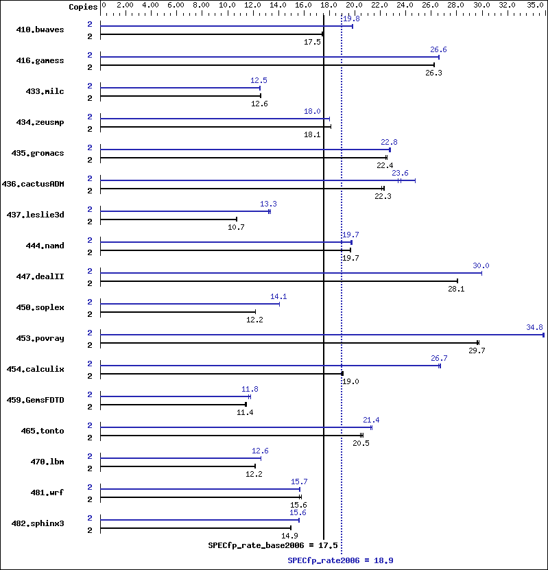 Benchmark results graph