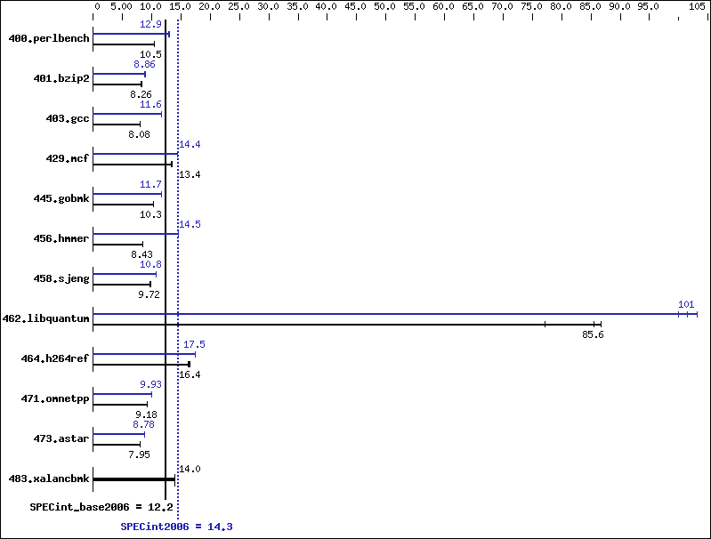 Benchmark results graph