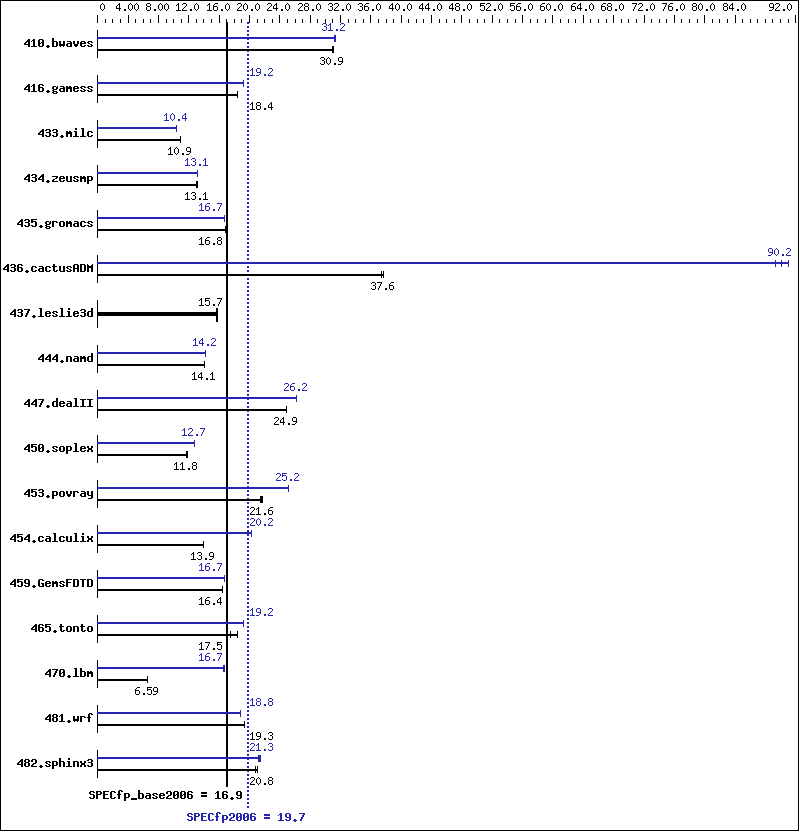 Benchmark results graph