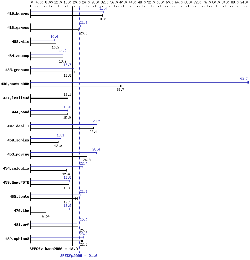 Benchmark results graph