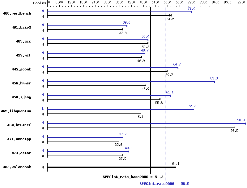 Benchmark results graph