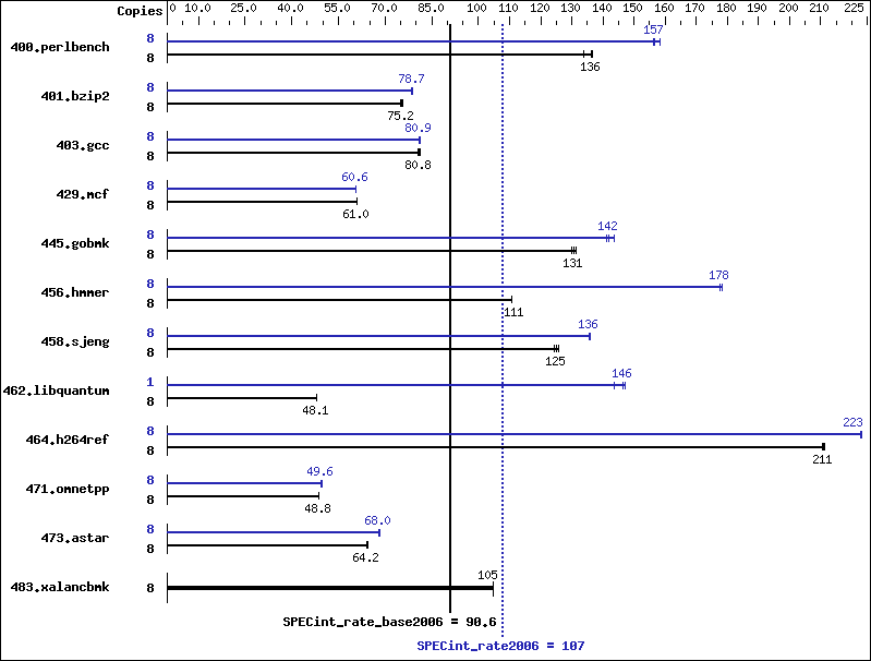 Benchmark results graph