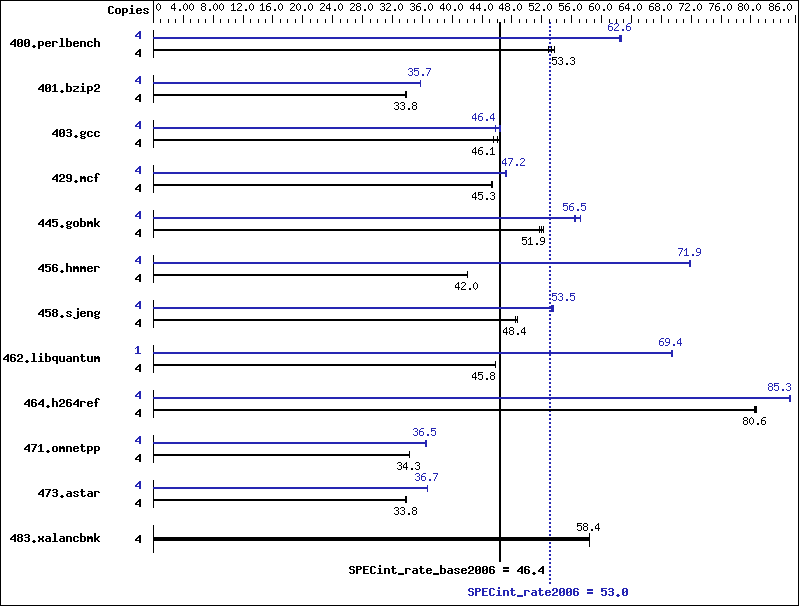 Benchmark results graph