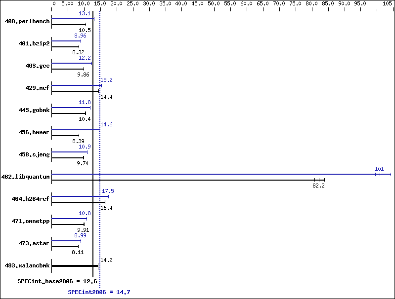 Benchmark results graph