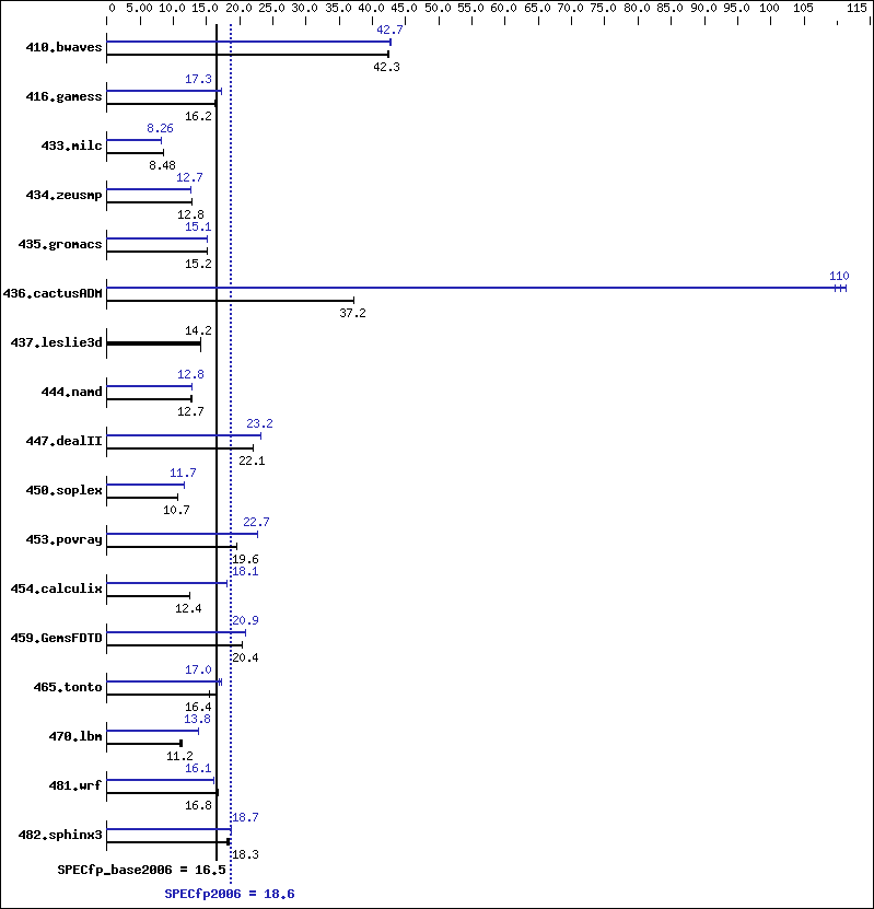 Benchmark results graph