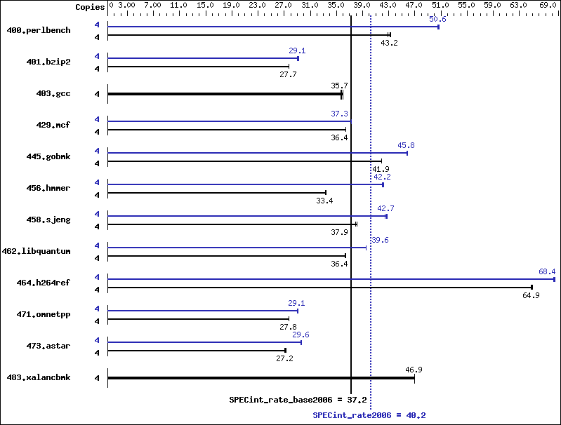 Benchmark results graph