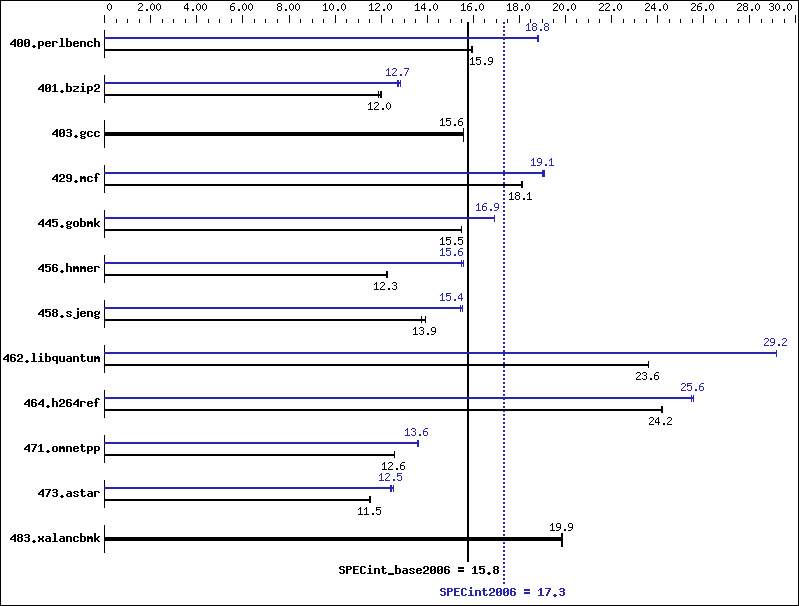 Benchmark results graph