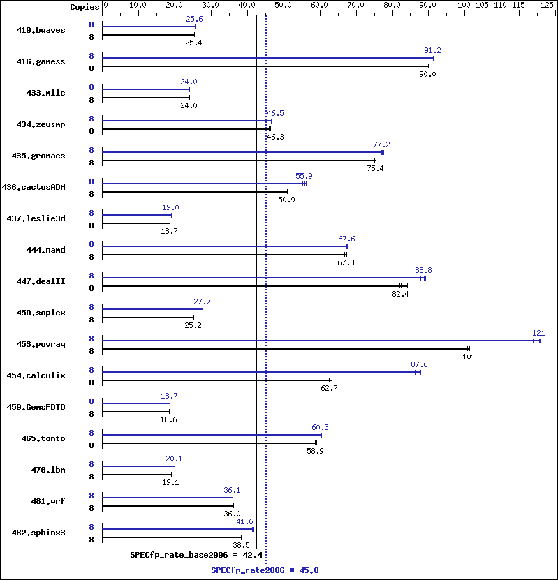 Benchmark results graph