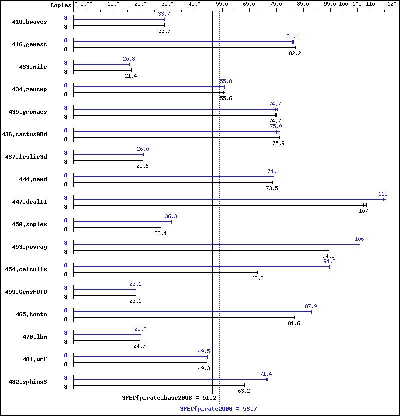 Benchmark results graph