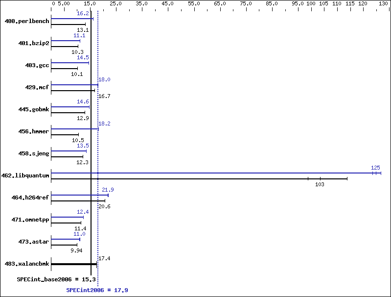 Benchmark results graph