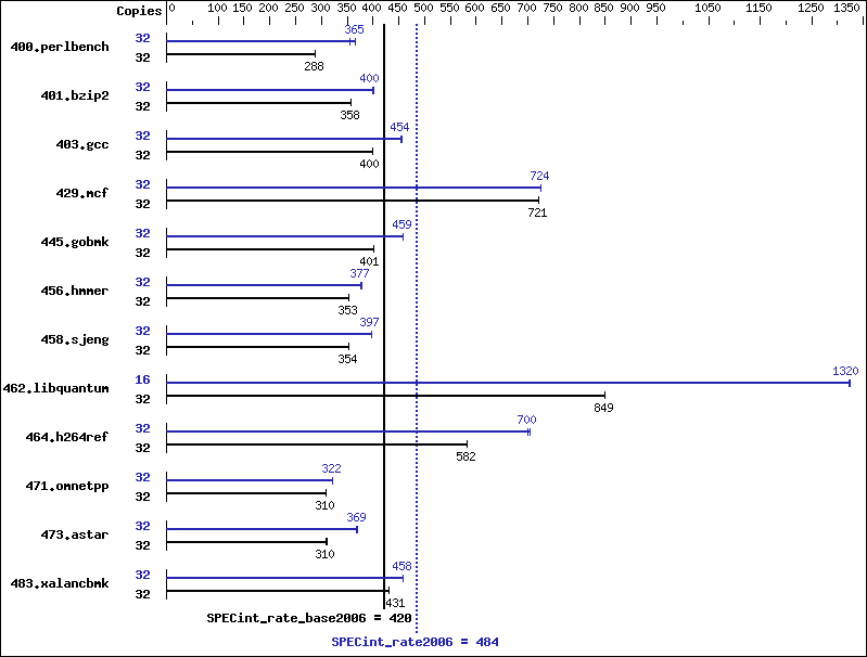 Benchmark results graph