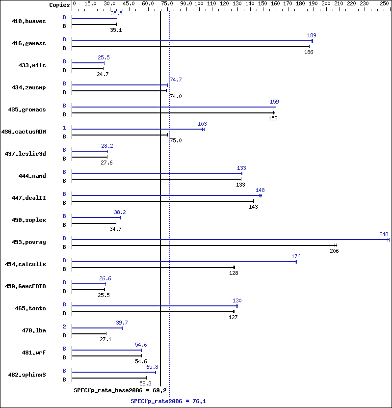 Benchmark results graph