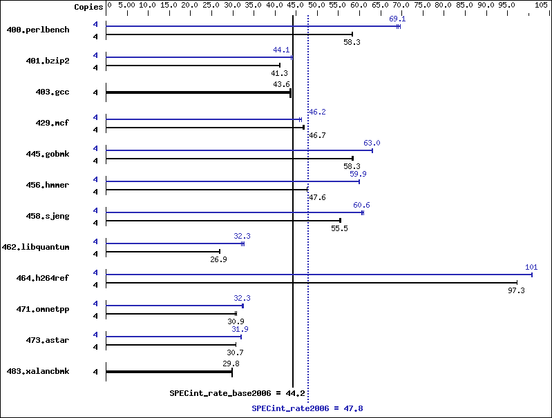 Benchmark results graph