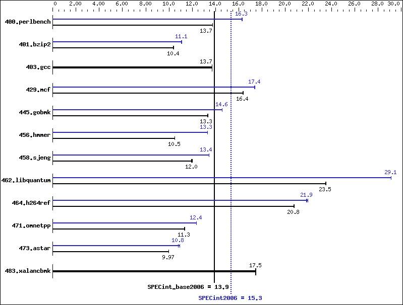 Benchmark results graph