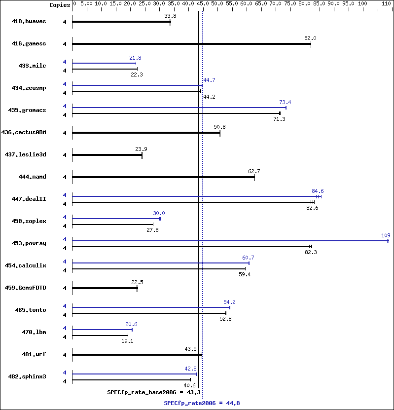 Benchmark results graph