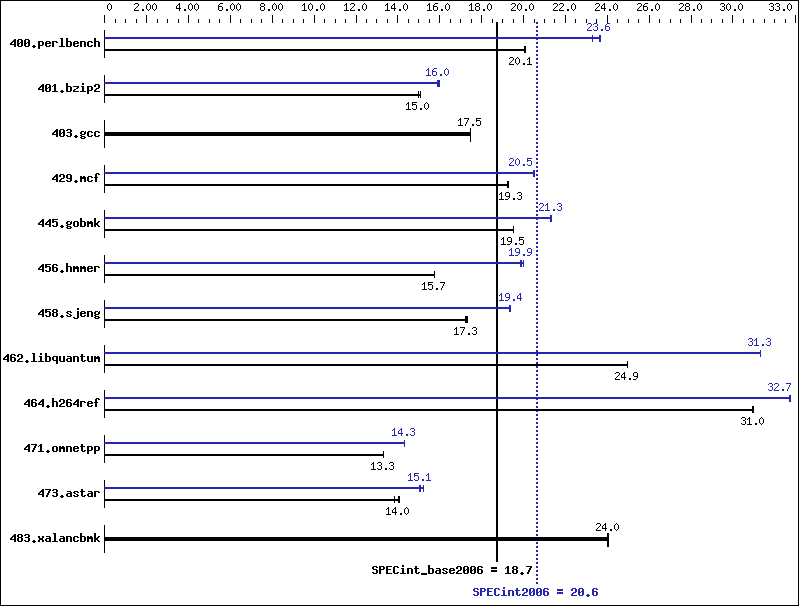 Benchmark results graph