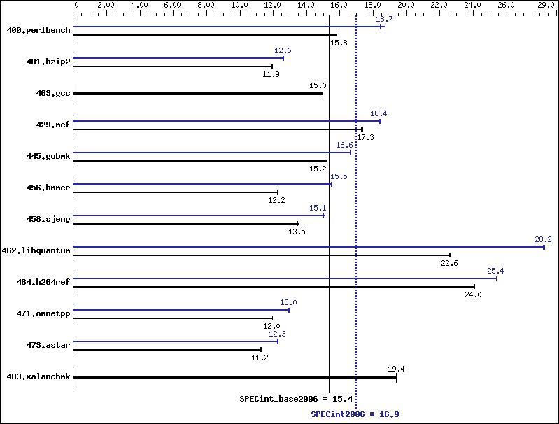 Benchmark results graph