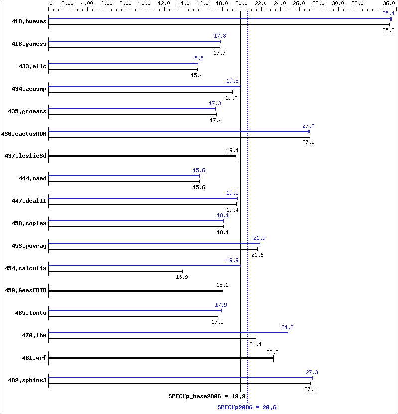 Benchmark results graph